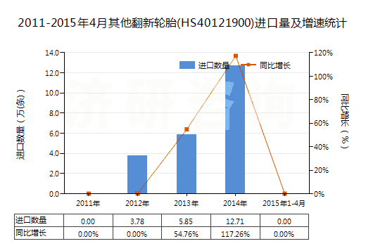 2011-2015年4月其他翻新輪胎(HS40121900)進(jìn)口量及增速統(tǒng)計(jì)